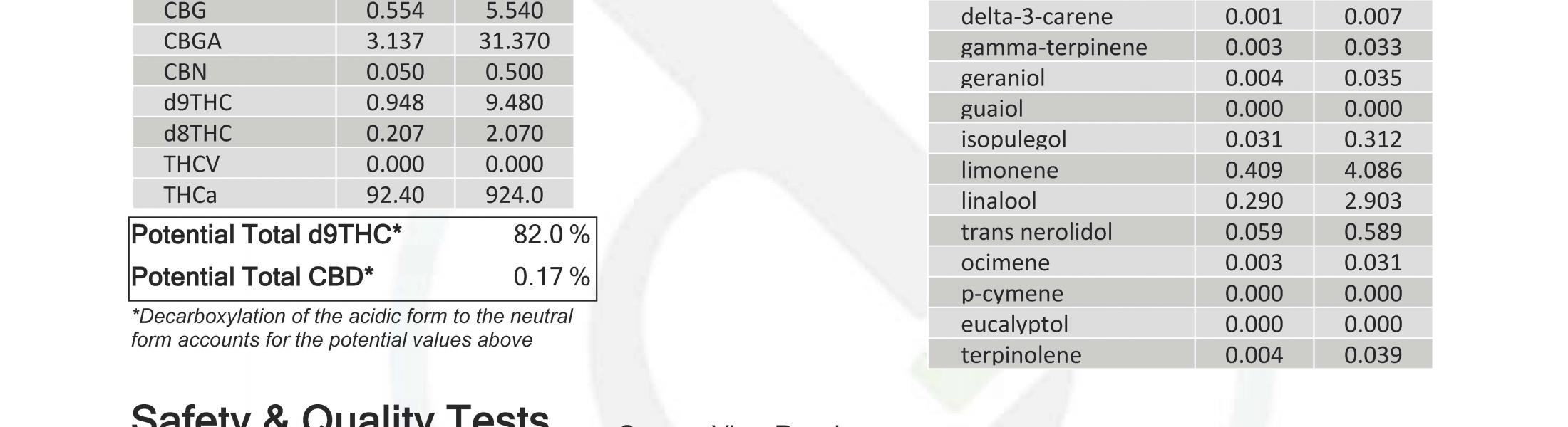 Recent Lab Test Results High Quality Body and Mind Cannabis